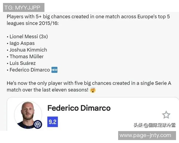 迪马尔科本赛季独创十次以上重大机会成为五大联赛唯一者
